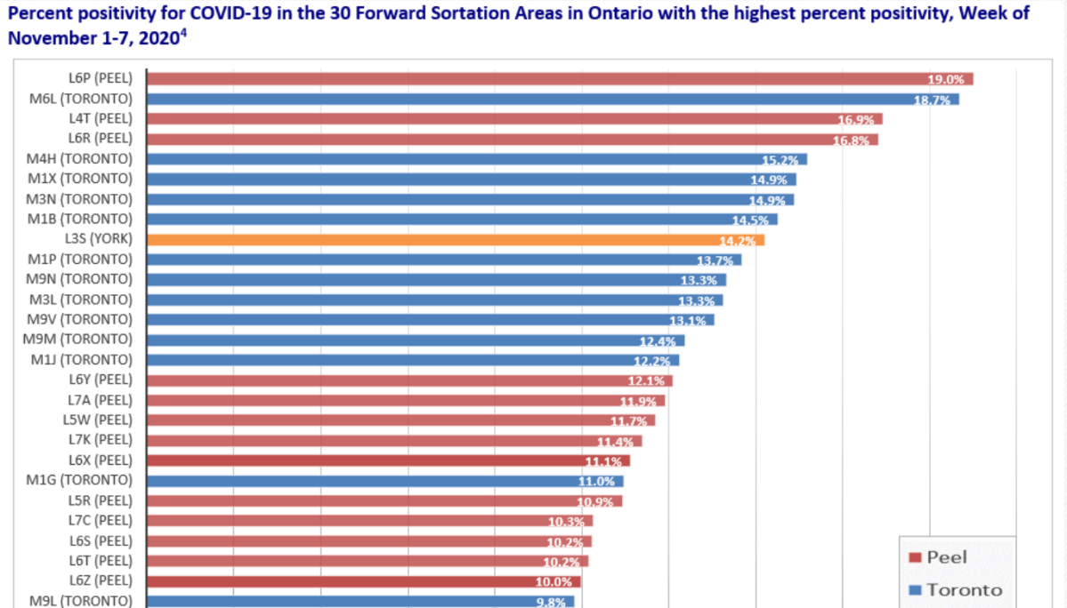 A Brampton neighbourhood with postal code beginning with L6P tops a list of highest COVID-19 positivity percentages for the GTA.