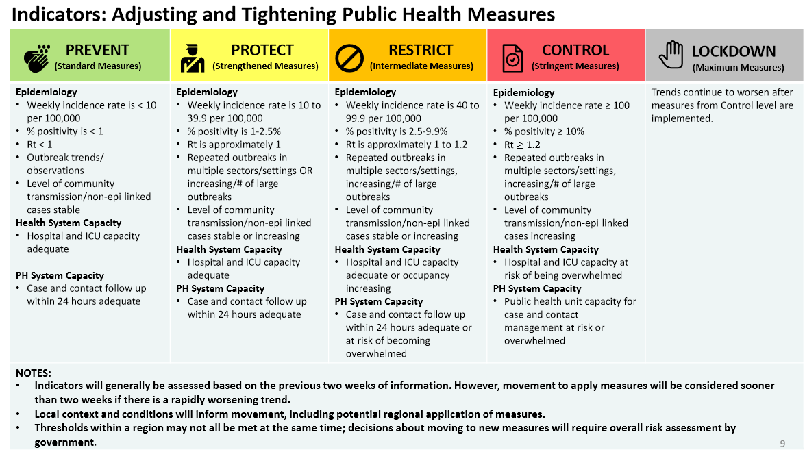 Criteria for each of the five levels outlined in the Ontario government’s updated COVID-19 Response Framework.