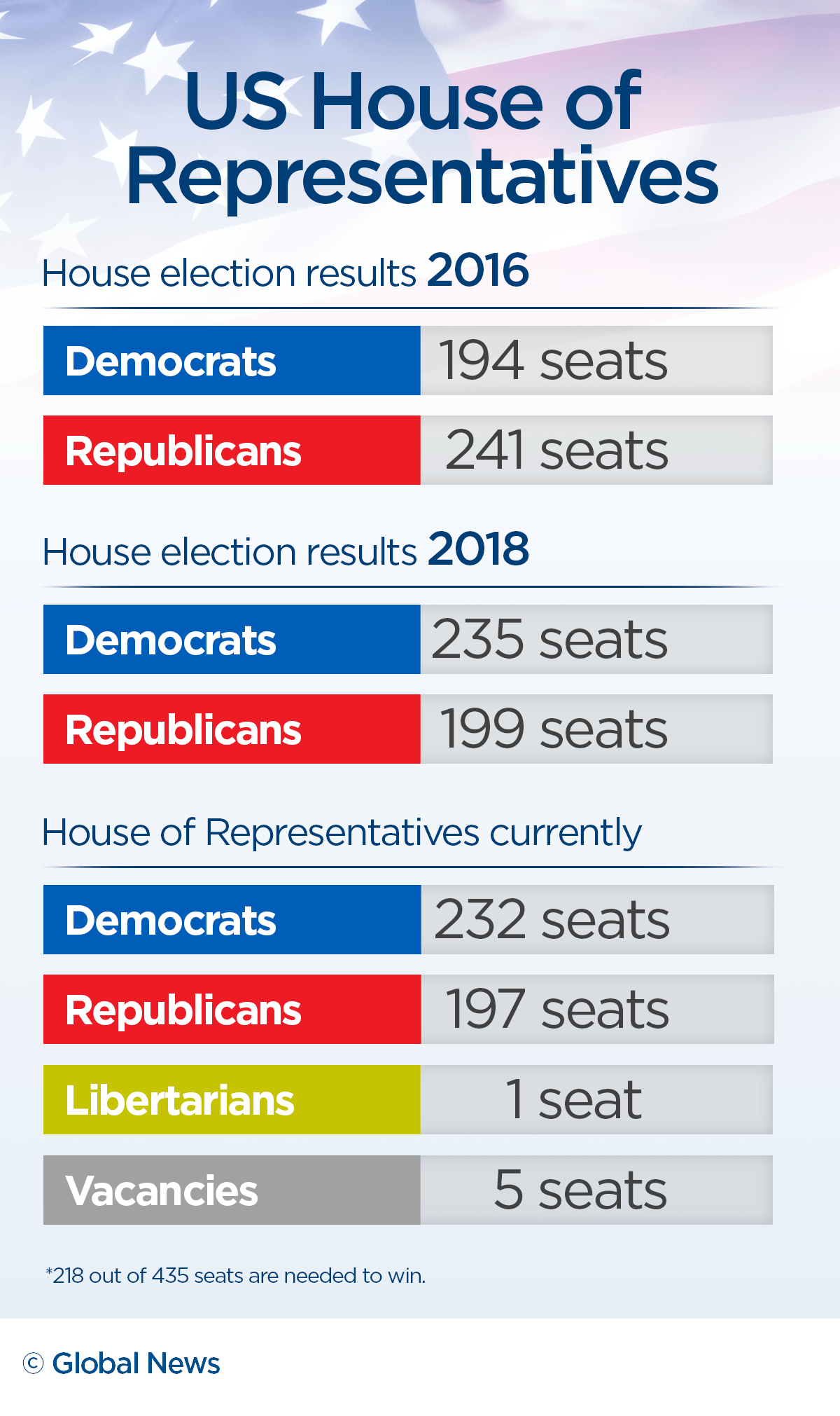 U.S. Election: Republicans seek to flip House as Democrats eye expansion - image