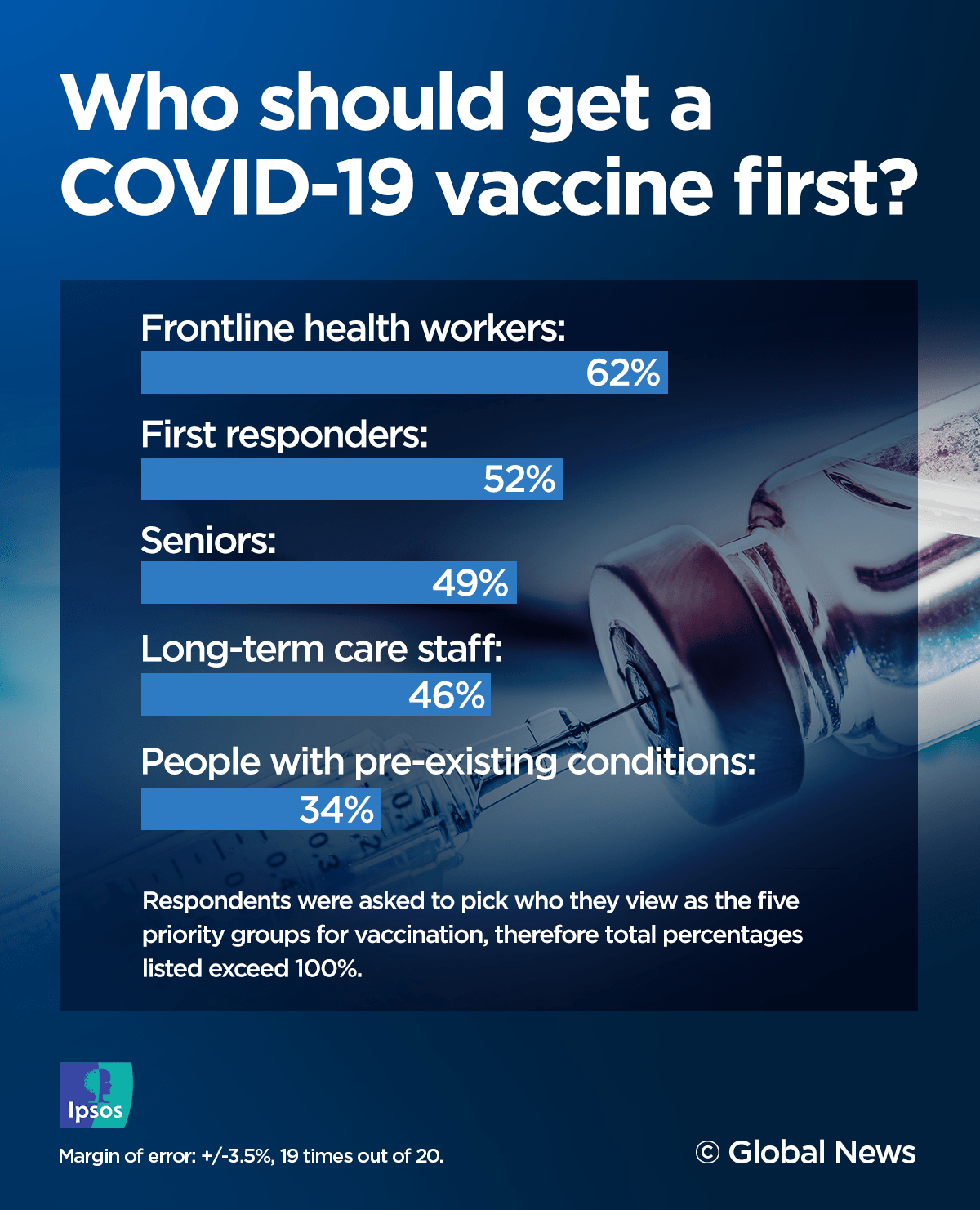 Support for mandatory coronavirus vaccine keeps falling even as cases spike: Ipsos - image