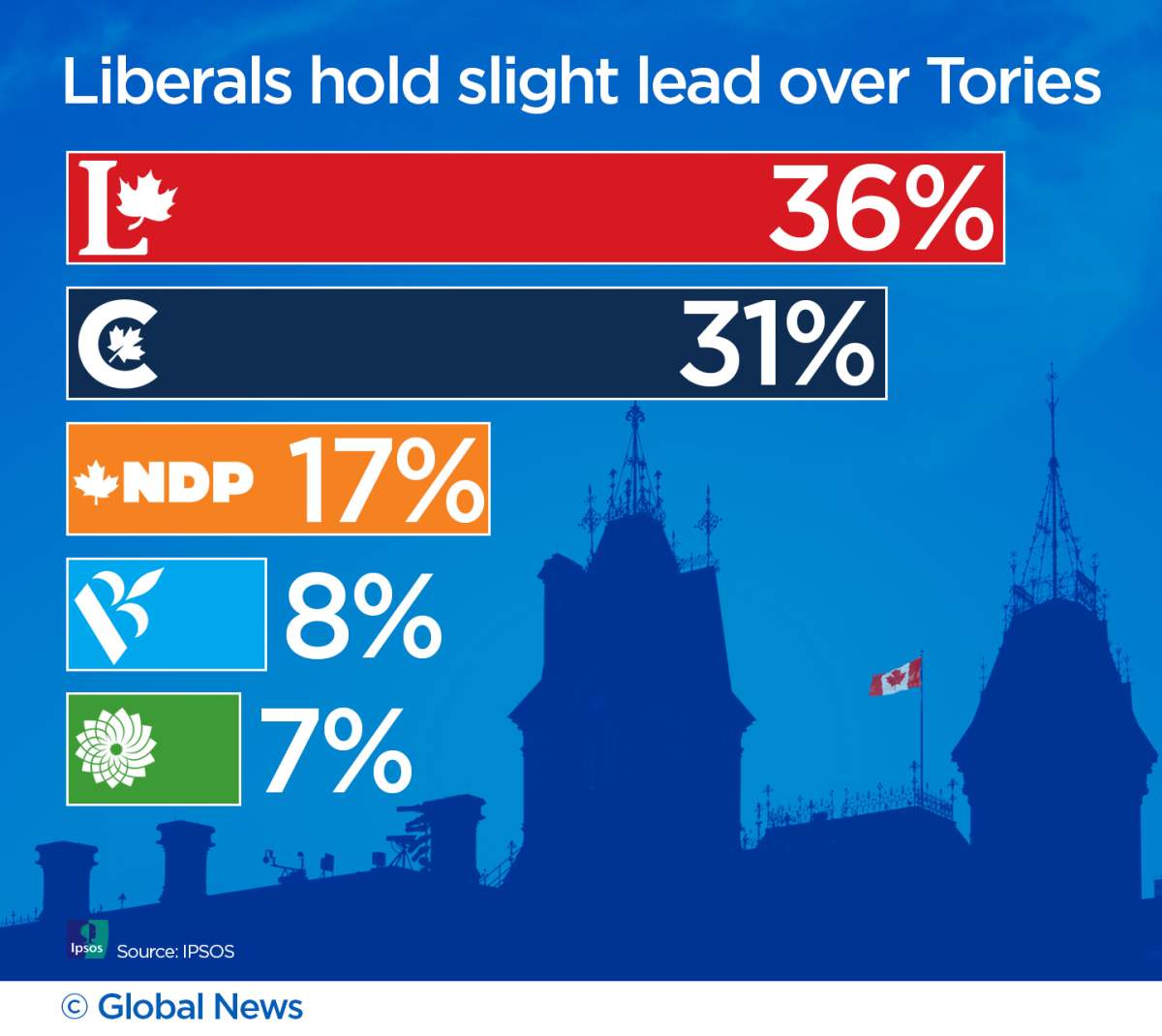 Coronavirus cases are soaring but Trudeau’s approval ratings hold steady: Ipsos - image