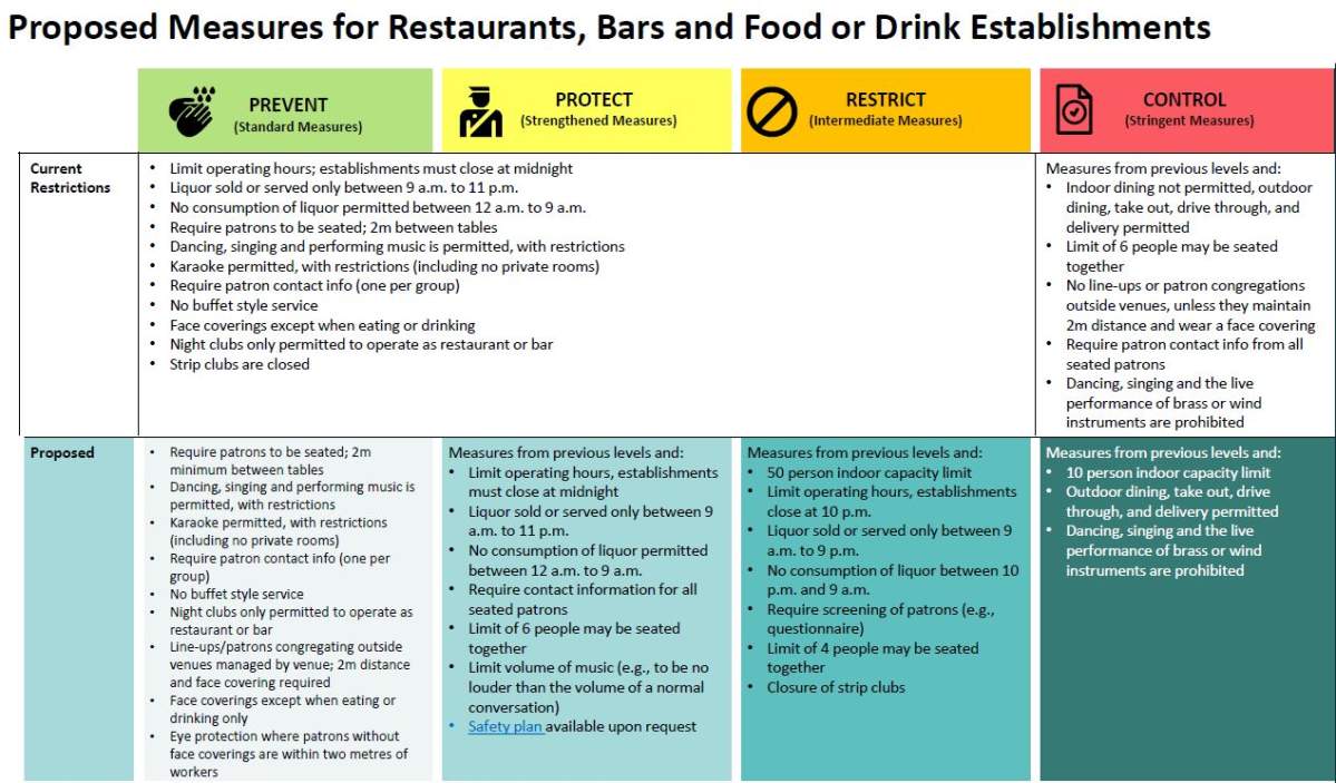 Proposed measures for restaurants, bars and food or drink establishments.