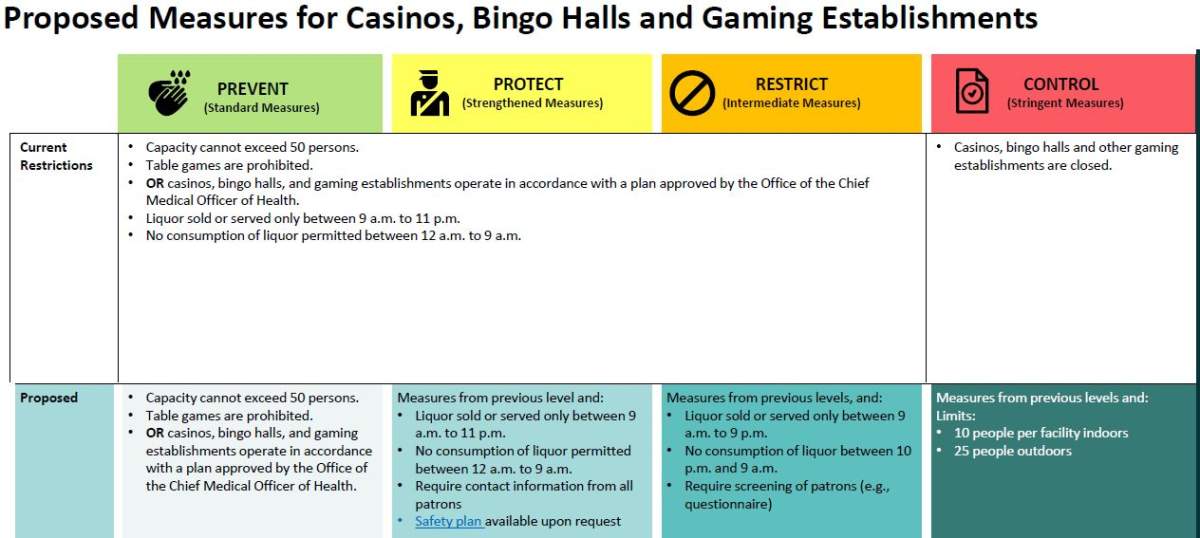 Proposed measures for casinos, bingo halls and gaming establishments