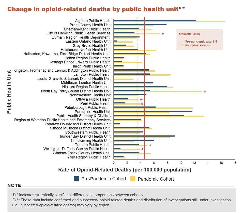 Change in opioid-related deaths by public health unit.