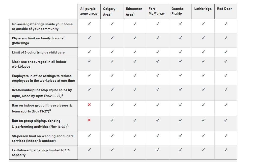 New restrictions announced for Alberta as 860 COVID-19 cases, 10 deaths reported Thursday - image