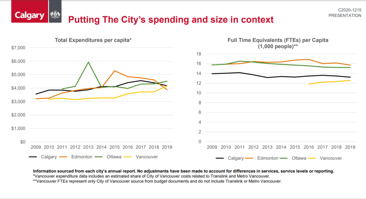 Graphs from the City of Calgary showing how the city’s per capita spending and per capita FTEs compare with other Canadian cities, as presented to city council on Nov. 9, 2020.