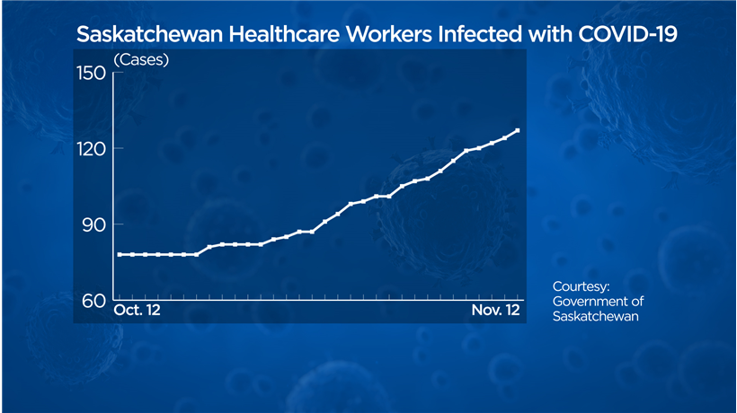 Over the past month, 49 healthcare workers contracted COVID-19, according to provincial data. However, the government says the source of some of the infections may not be related to healthcare environments. 