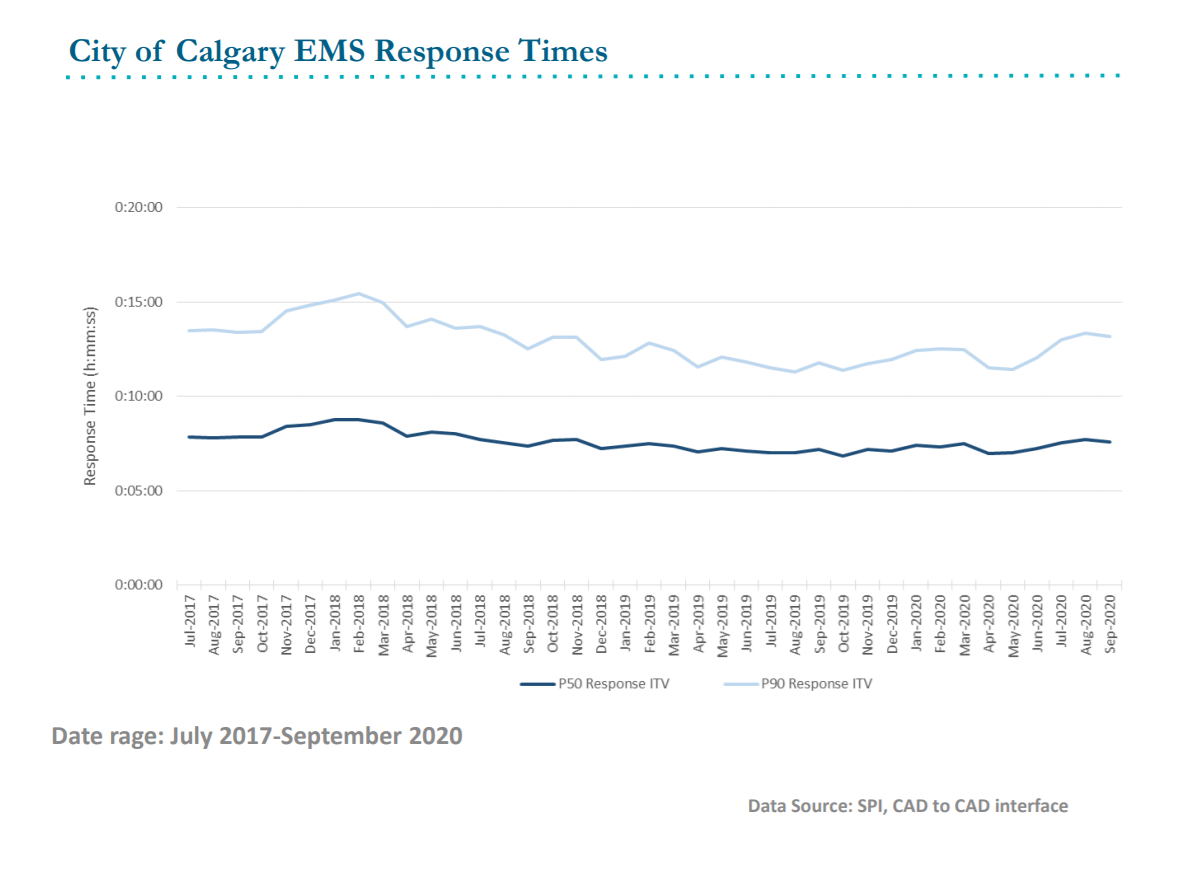 A slide from an AHS presentation on EMS dispatch consolidation in Calgary, presented to Calgary city council on Nov. 2, 2020.