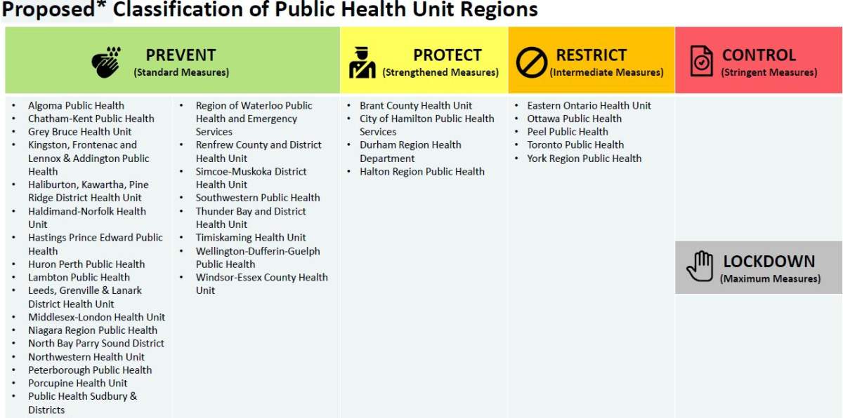 Where public health units falls in the new levels proposed by government.
