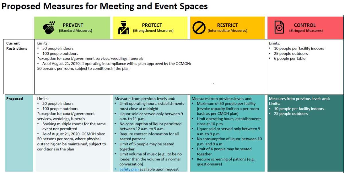 Proposed measures for meeting and event spaces