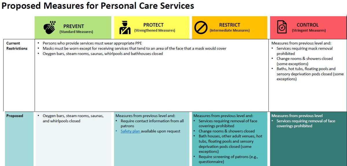 Proposed measures for personal care services.
