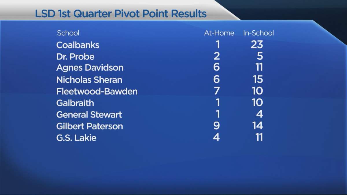 Most students who participated in the pivot point survey opted to return to classes after learning online for the first quarter of the school year.
