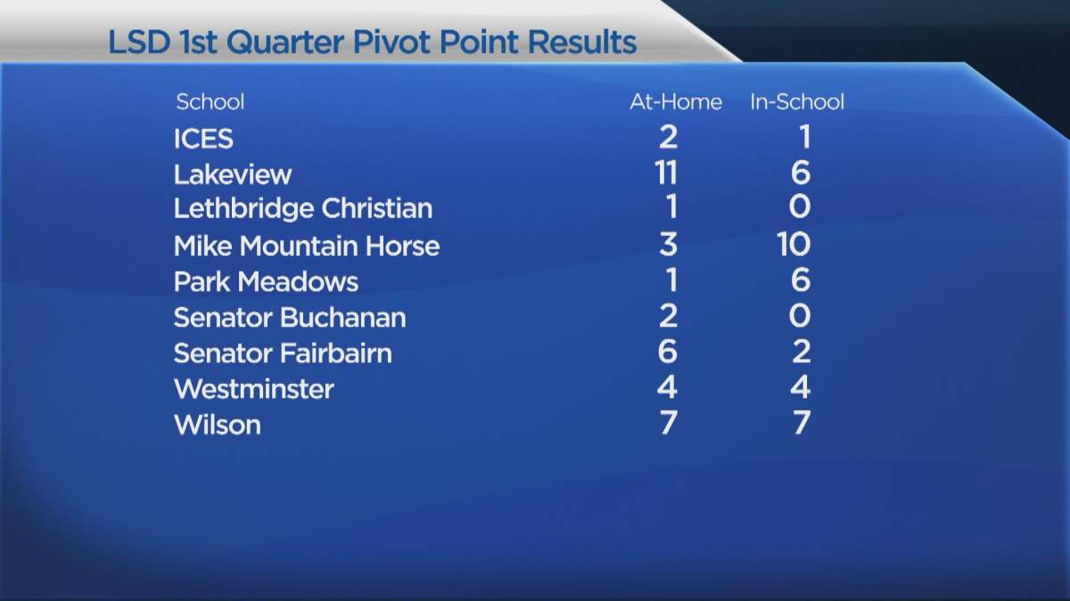 Most students who participated in the pivot point survey opted to return to classes after learning online for the first quarter of the school year.