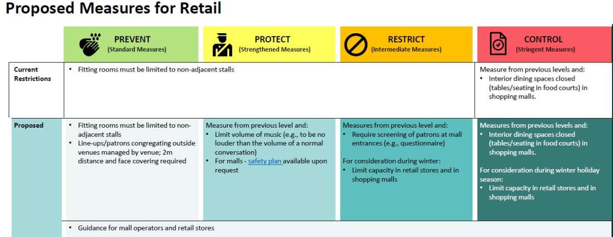 Proposed measures for retail