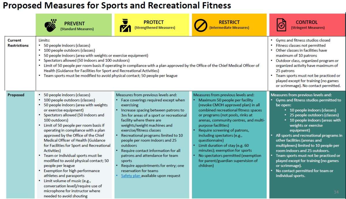 Proposed measures for sports and recreational fitness