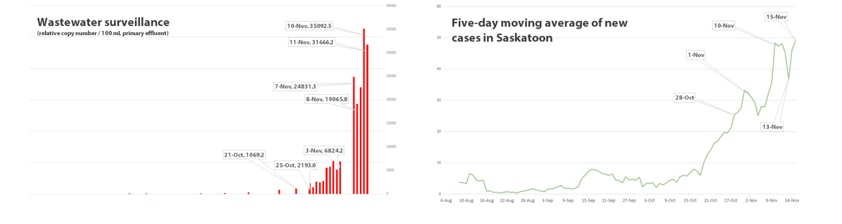 The graph shows the five-day moving average of new COVID-19 cases (blue line), from Saskatchewan’s COVID-19 dashboard. The orange lines are from the wastewater surveillance data, which is a normalized virus load per 100 millilitres of wastewater.