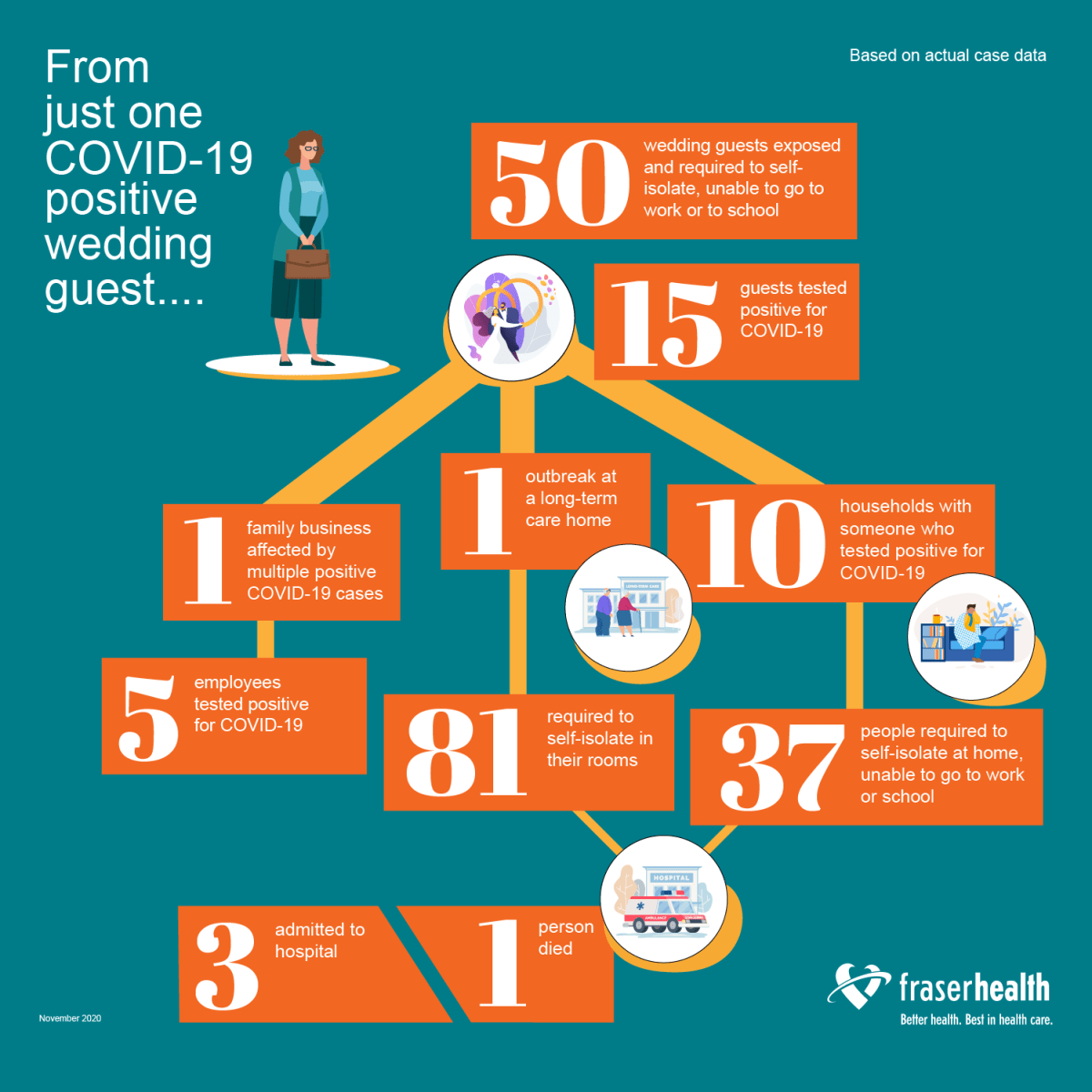 Courtesy: Fraser Health