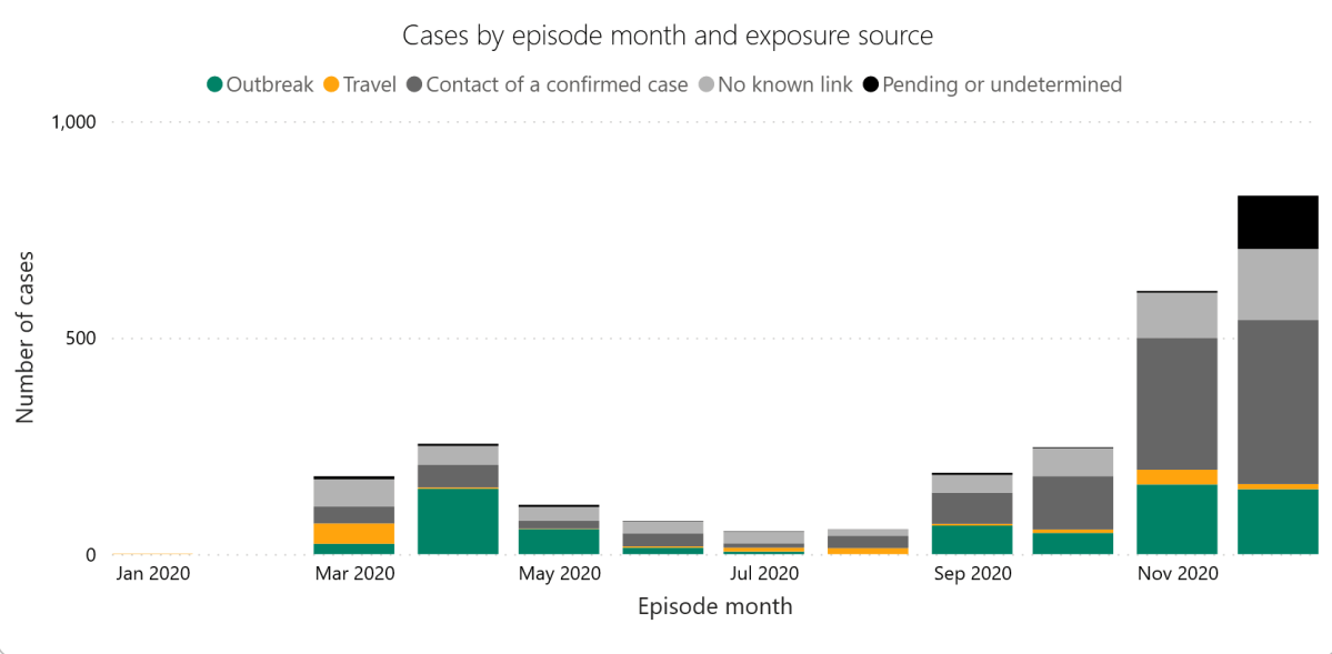 Cases by episode month and exposure source, January 2020 to December 2020