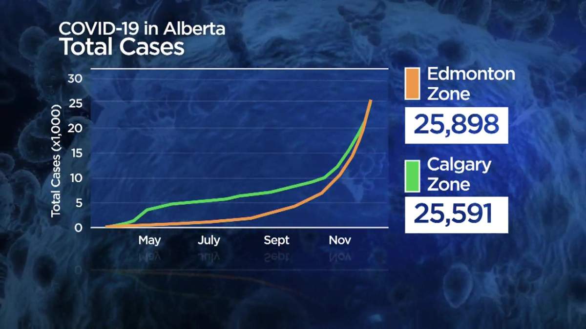 Alberta aims to have 1,600 contact tracers by end of 2020 as COVID-19 cases surge - image