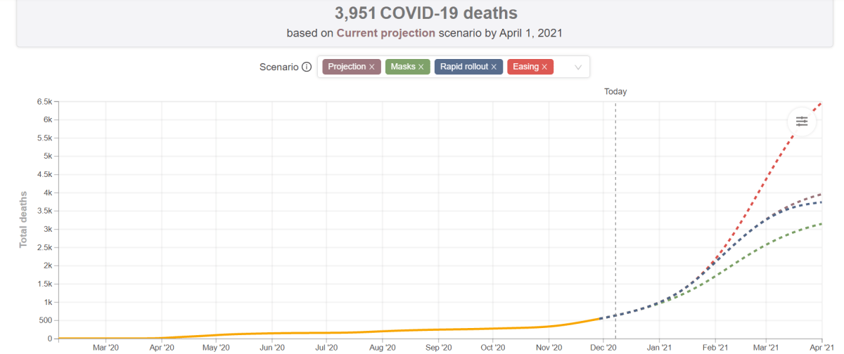 Alberta COVID-19 mortality projections from the IMHE, as of Dec. 8, 2020.