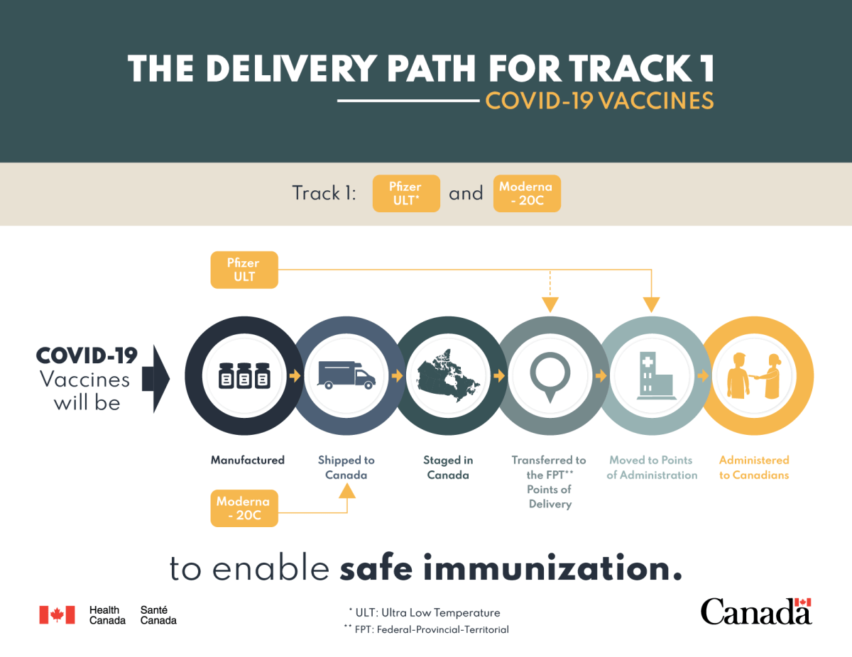 Canada will have vaccine infrastructure in place around ‘Christmas,’ 1st doses in January - image