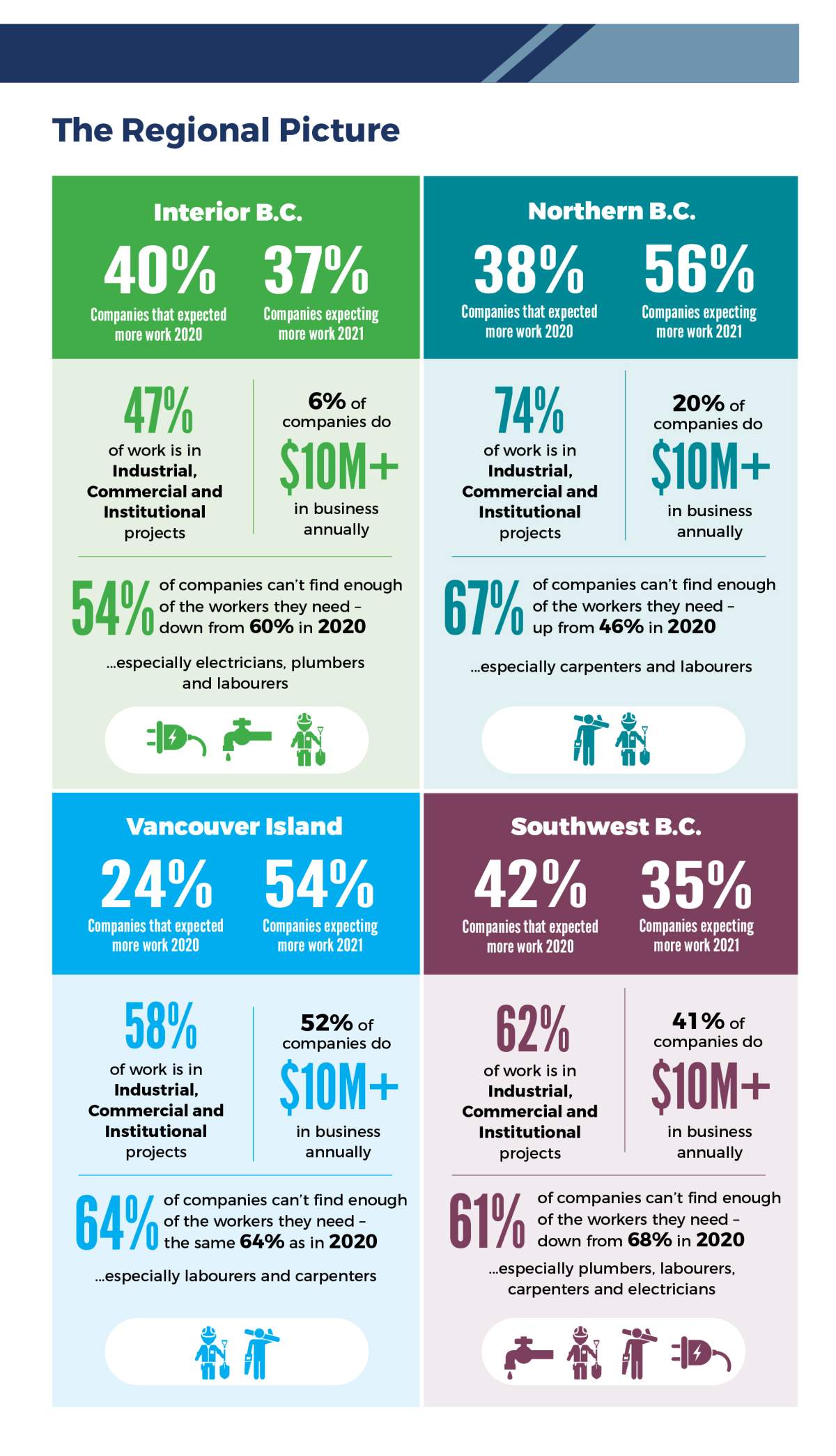 A graphic showing skilled labour projections from a new survey released this week by the Independent Contractors and Businesses Association.