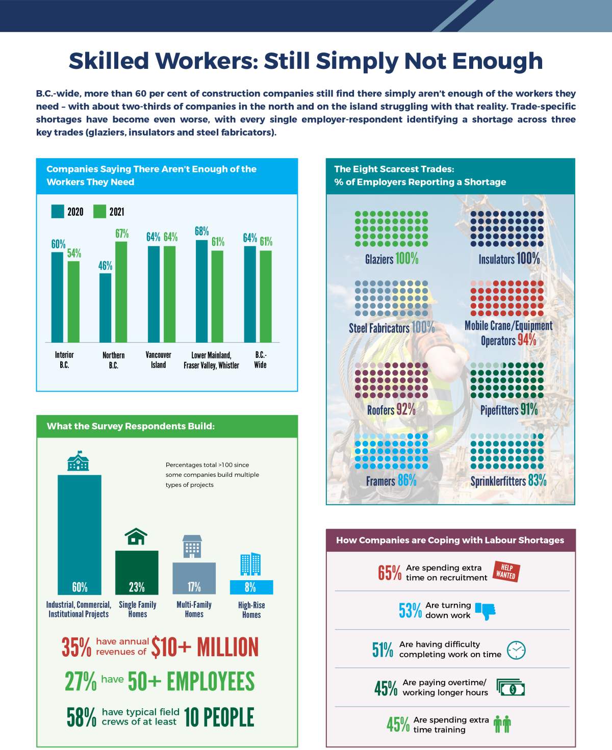 Another graphic showing results from the wages survey done by the Independent Contractors and Businesses Association.