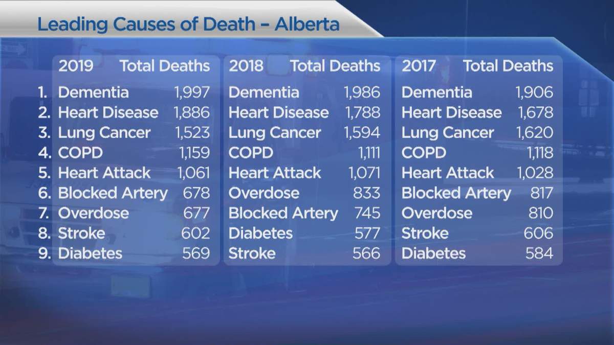 A list of the top nine leading causes of death in Alberta from 2017 to 2019.