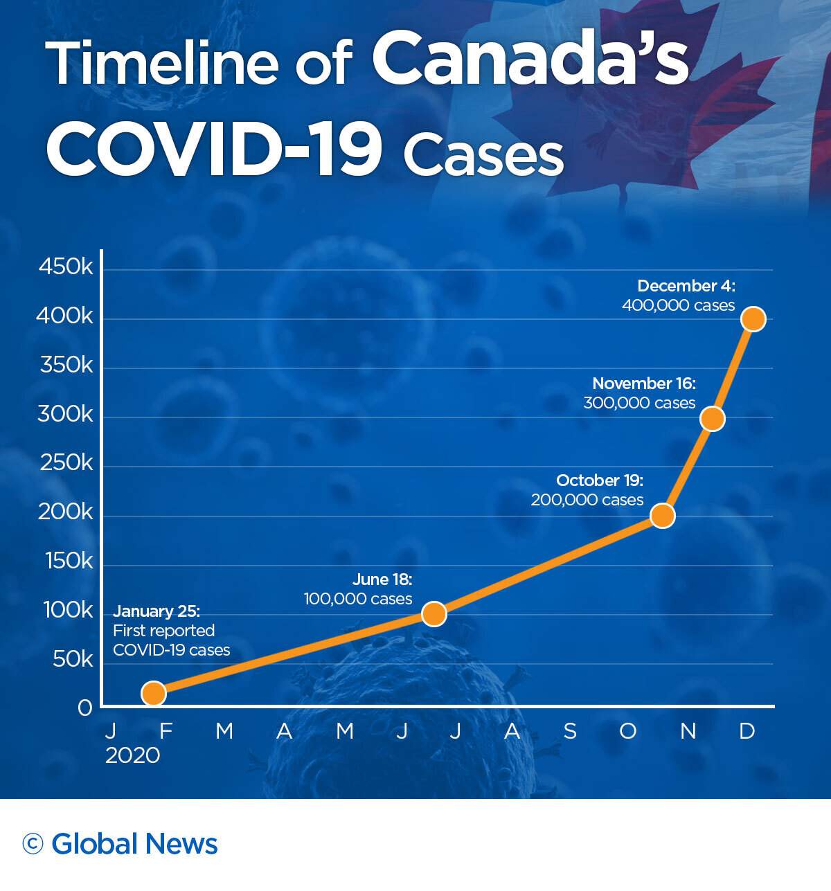 A timeline of A timeline of Canada’s coronavirus cases since the start of the pandemic. coronavirus cases since the start of the pandemic.