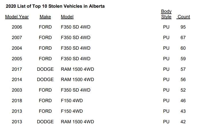 The top 10 most stolen vehicles in Alberta in 2020 - image