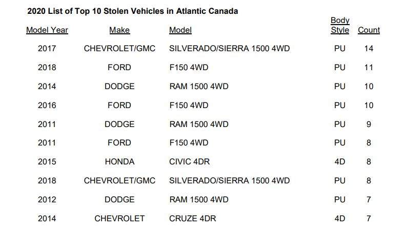 According to a new report by the Insurance Bureau of Canada, these are the top 10 most commonly stolen vehicles in Atlantic Canada.