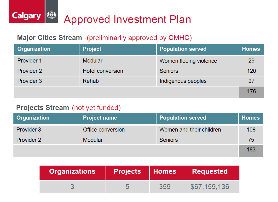A slide, presented to Calgary City Council on Dec. 15, 2020, outlining the five projects the city sought Rapid Housing Initiative funding for.