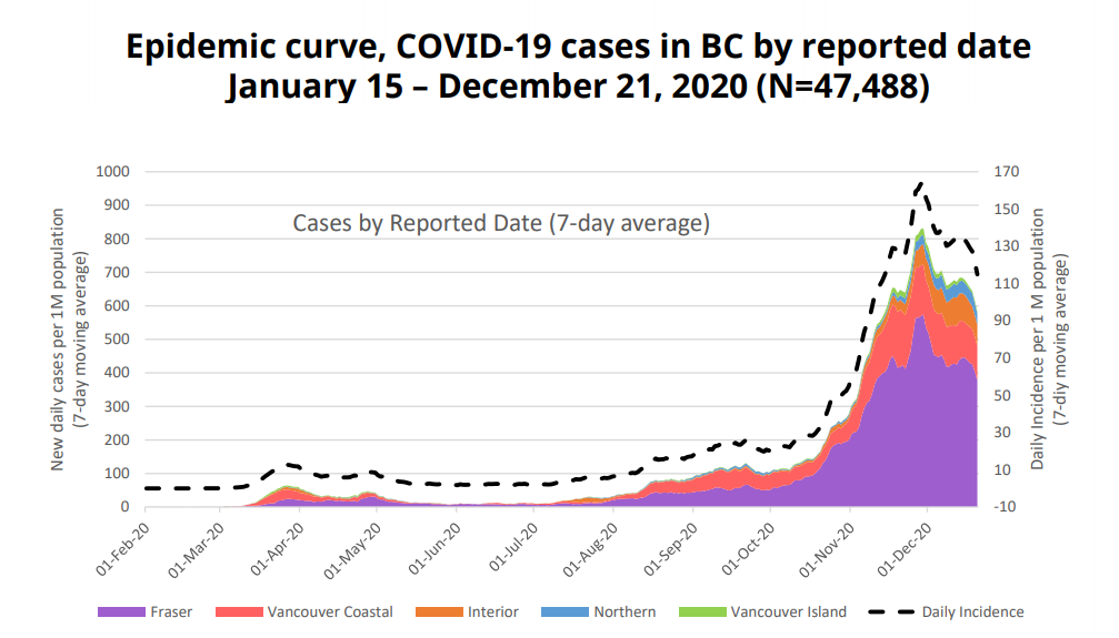 B.C. flattening the COVID-19 curve but not out of ‘danger zone’: modelling - image