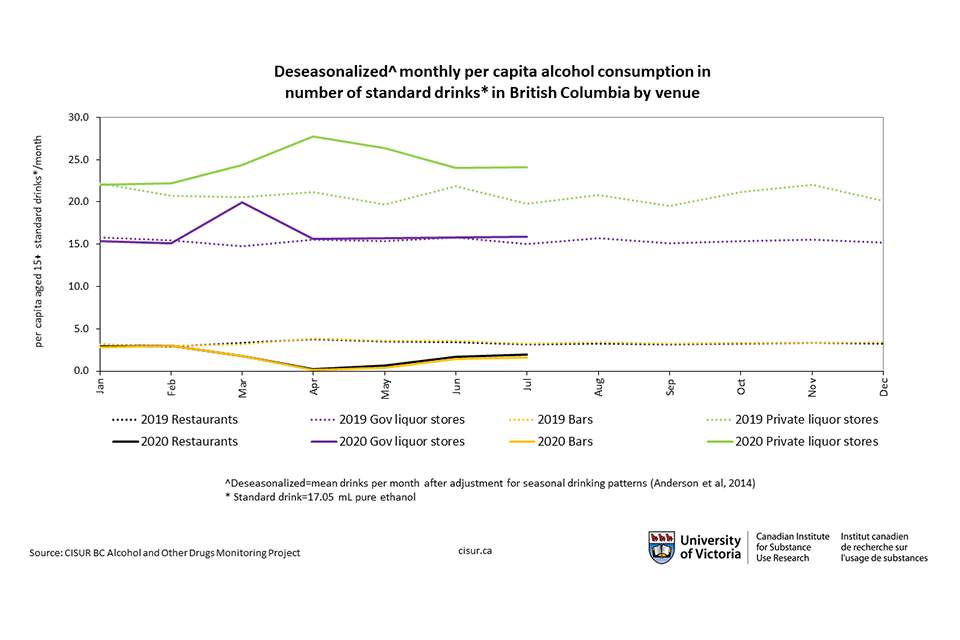 A graph highlighting alcohol consumption in B.C. restaurants and bars as well as private and government-owned liquor stores.