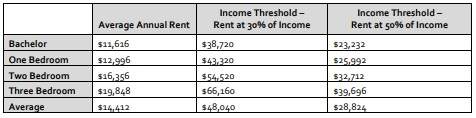 A chart from the city staff report showing how much a household would need to make to afford rental units in Kelowna. The chart uses 2019 rental rates.
