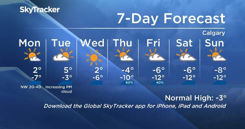 Warm January temperatures will end as arctic air moves over Calgary this upcoming weekend.