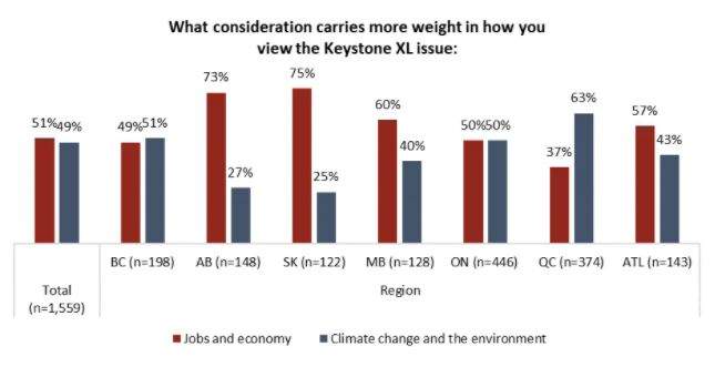 As Alberta continues Keystone fight, majority of Canadians think it’s time to ‘move on’: poll - image