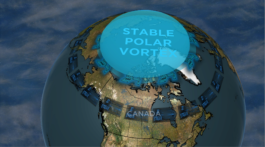 Cold air remains over the poles when the polar vortex is stable.