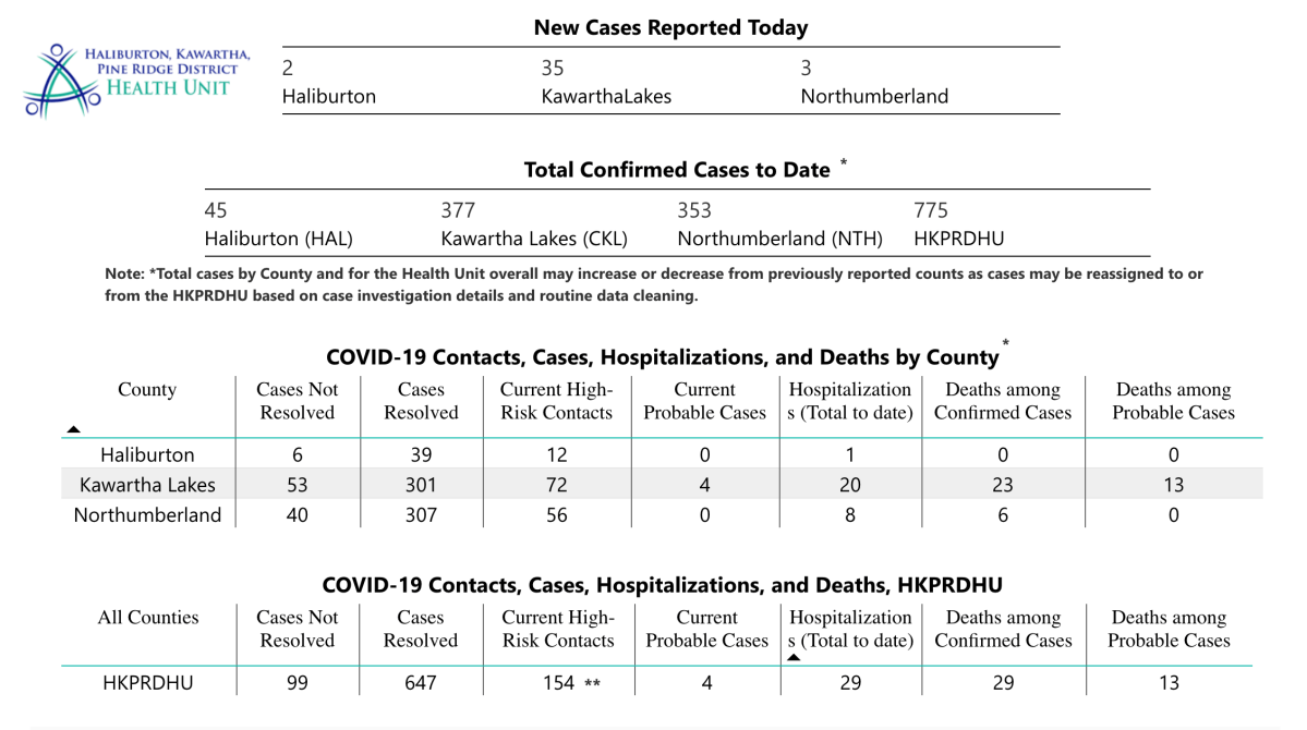 HKPR District Health Unit COVID-19 data for Thursday, Jan. 21.