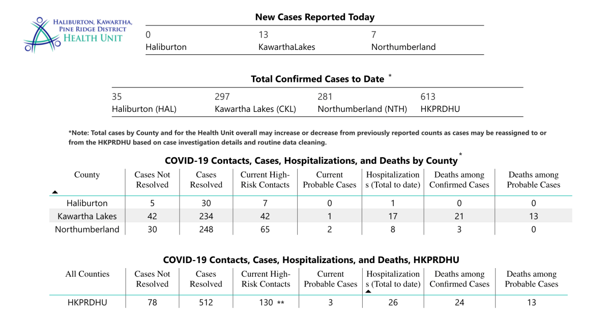 HKPRDHU COVID-19 case data for Thursday, Jan. 7, 2020.