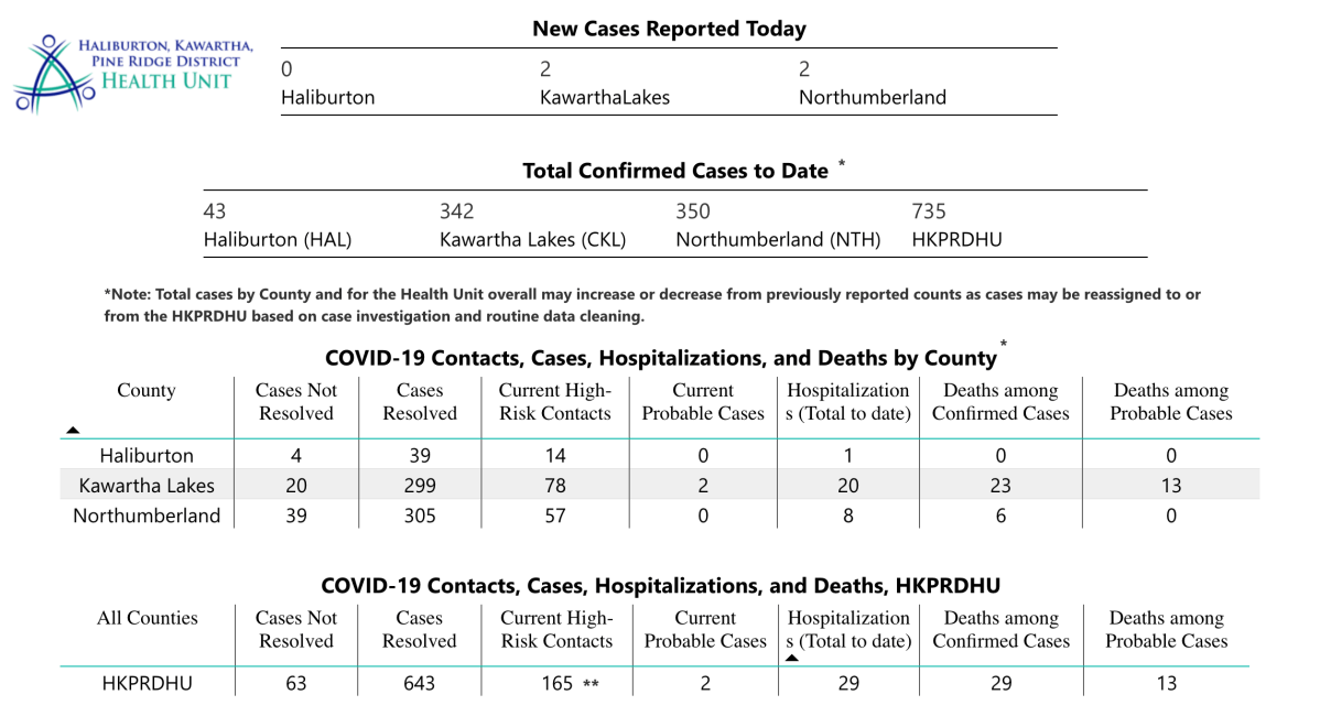 COVID-19 case data for the Haliburton, Kawartha, Pine Ridge District Health Unit on Jan. 20.