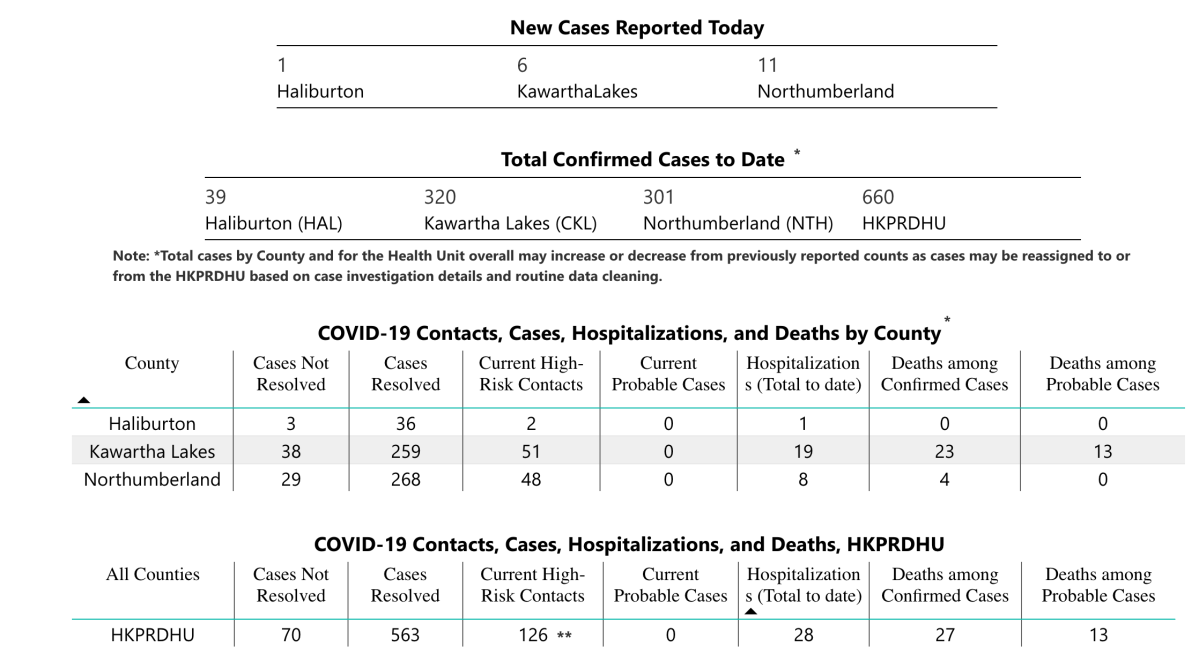 Case data from Monday, Jan. 10 from the Haliburton, Kawartha, Pine Ridge District Health Unit.