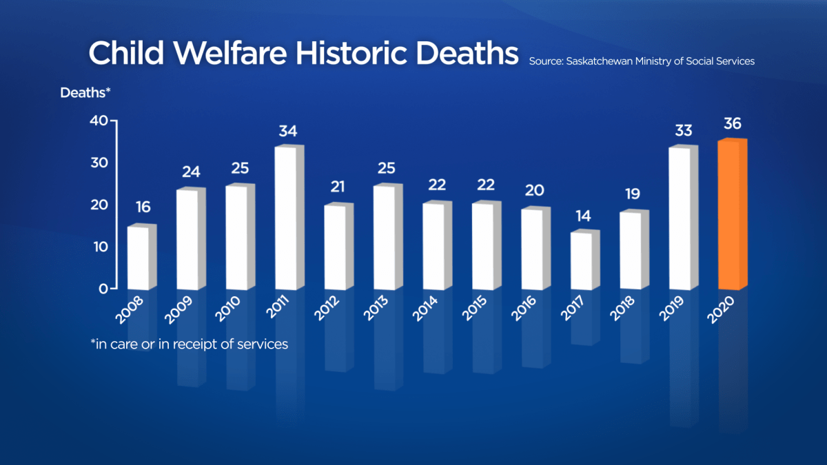 A high-level overview of deaths involving children connected to the child welfare system since 2008. More detailed data on 2020 is at the bottom of this story.