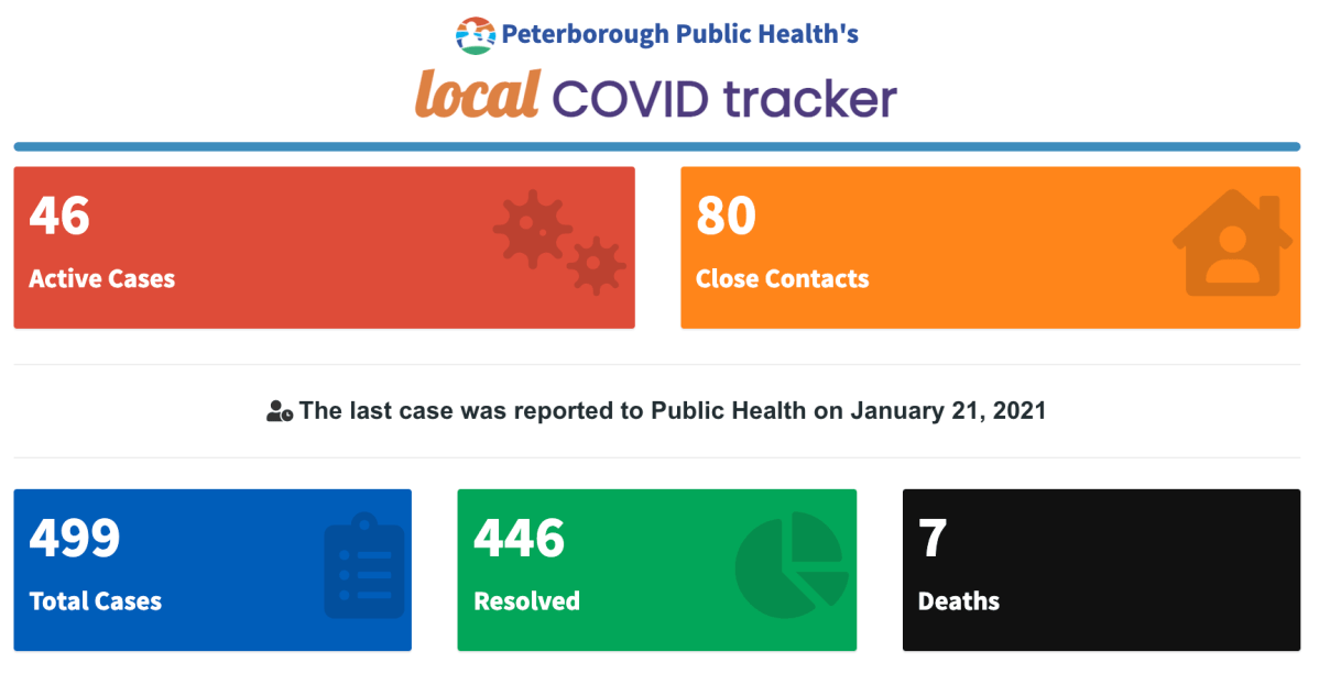 COVID-19 data from Peterborough Public Health on Thursday, Jan. 21.