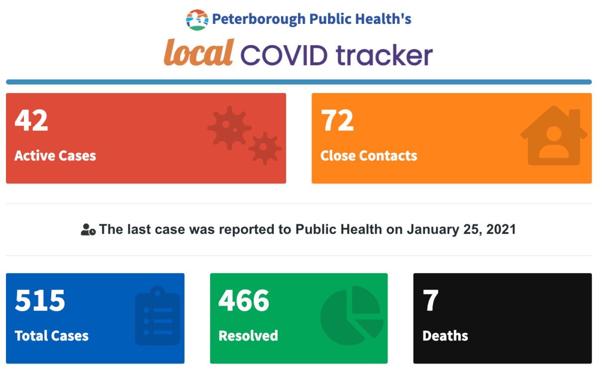 Peterborough Public Health COVID-19 data for Monday, Jan. 25.