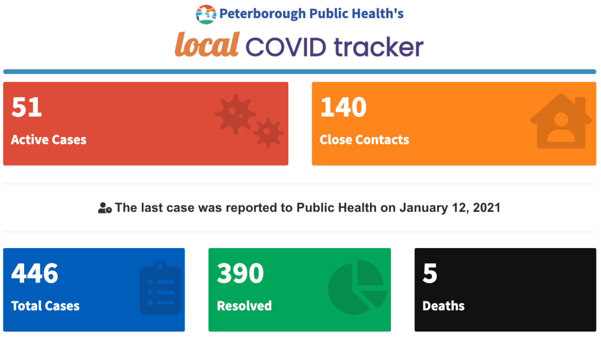 Case data for Tuesday, Jan. 12 from Peterborough Public Health.
