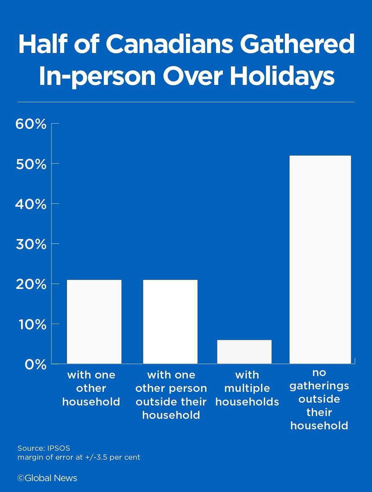 Nearly half of Canadians gathered outside of household over holidays: Ipsos - image