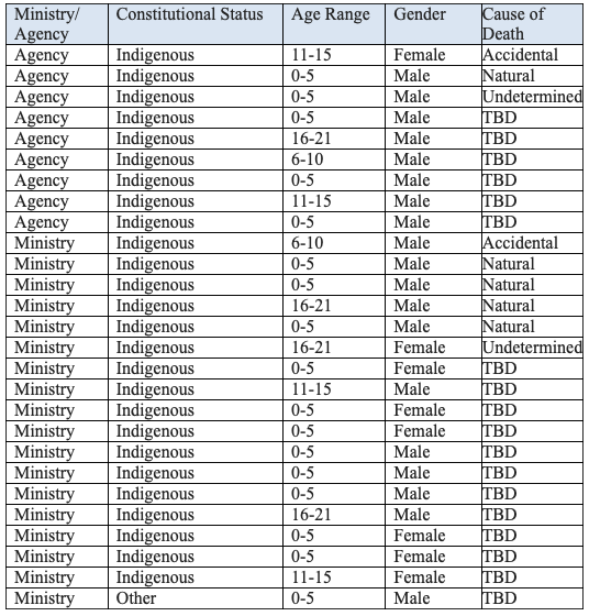 2020 deaths involving children receiving social services or who received services within the previous 12 months.