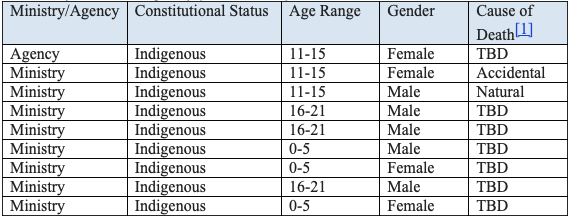 2020 deaths involving children with a legal status of “in care.”