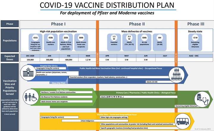 Ontario’s COVID-19 vaccination distribution plan.